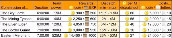 이세계 슬로우 라이프의 길드 임무와 보상 완벽 가이드