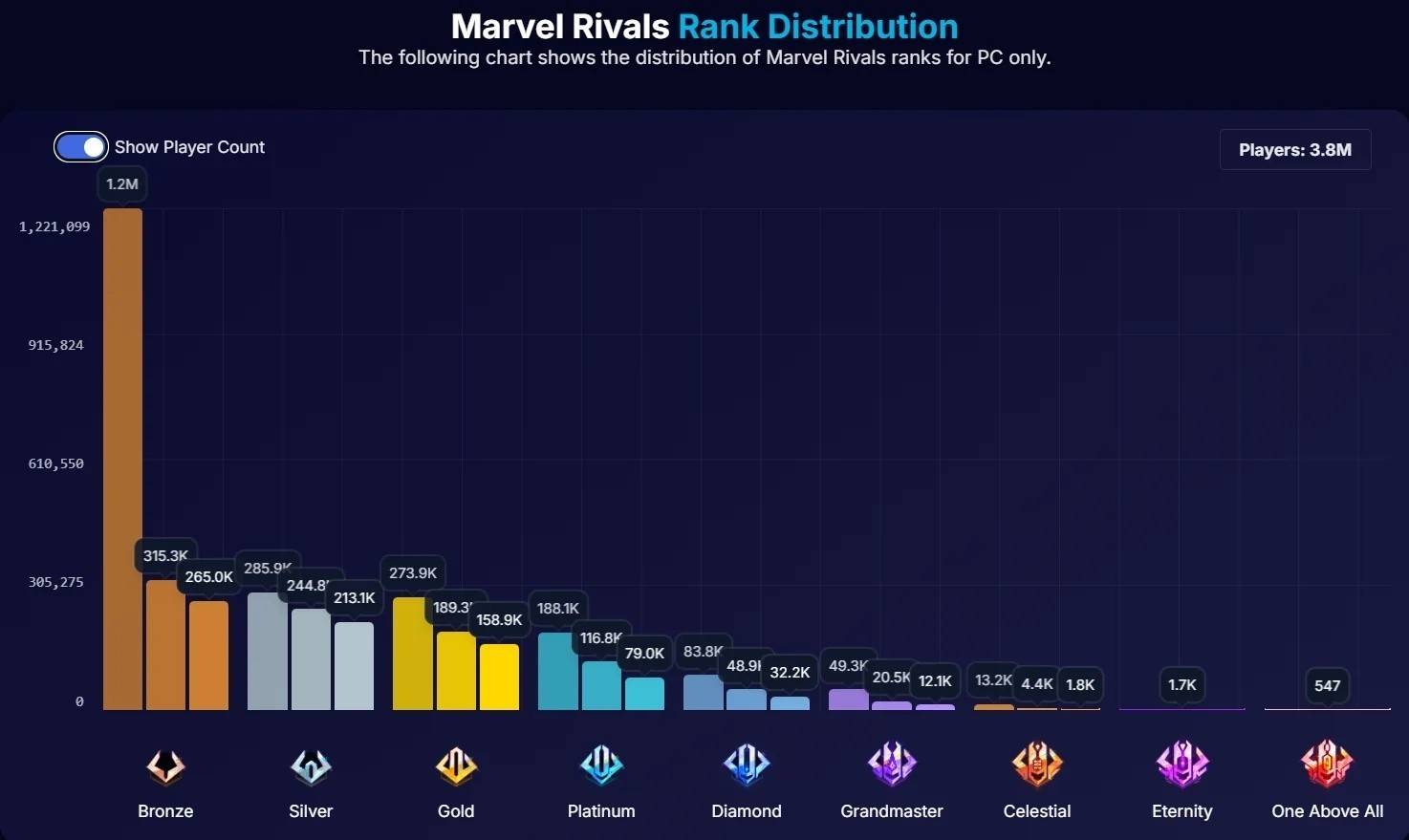 Анализ распределения рангов Marvel Rivals на PC